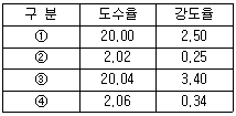 산업안전기사 1번 문제 이미지
