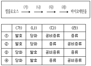9급 지방직 공무원 공업화학 19번 문제 이미지