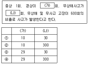 9급 지방직 공무원 안전관리론 6번 문제 이미지