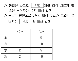 9급 지방직 공무원 안전관리론 18번 문제 이미지