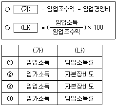 9급 지방직 공무원 임업경영 2번 문제 이미지