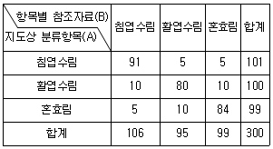 9급 지방직 공무원 임업경영 20번 문제 이미지
