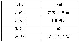9급 지방직 공무원 자료조직개론 16번 문제 이미지