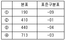 9급 지방직 공무원 자료조직개론 5번 문제 이미지