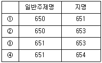 9급 지방직 공무원 자료조직개론 9번 문제 이미지