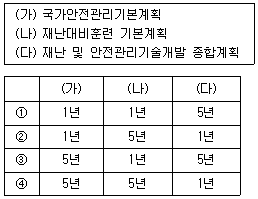 9급 지방직 공무원 재난관리론 20번 문제 이미지
