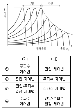 9급 지방직 공무원 전기기기 13번 문제 이미지