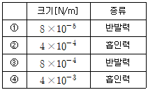 9급 지방직 공무원 전기이론 4번 문제 이미지
