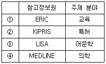 9급 지방직 공무원 정보봉사개론 3번 문제 이미지