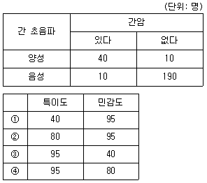 9급 지방직 공무원 지역사회간호학 10번 문제 이미지