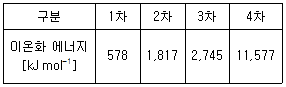 9급 지방직 공무원 화학 1번 문제 이미지