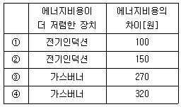 9급 지방직 공무원 화학공학일반 11번 문제 이미지