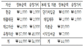 9급 지방직 공무원 회계학 17번 문제 이미지