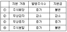 9급 지방직 공무원 회계학 12번 문제 이미지