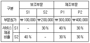 9급 지방직 공무원 회계학 17번 문제 이미지