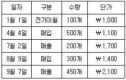 9급 지방직 공무원 회계학 8번 문제 이미지